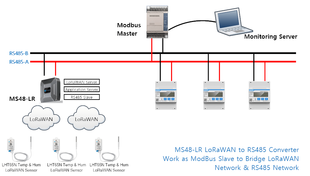 MS48-LR LoRaWAN Modbus Gateway with RS485 RS232 Modbus interface – IOT ...