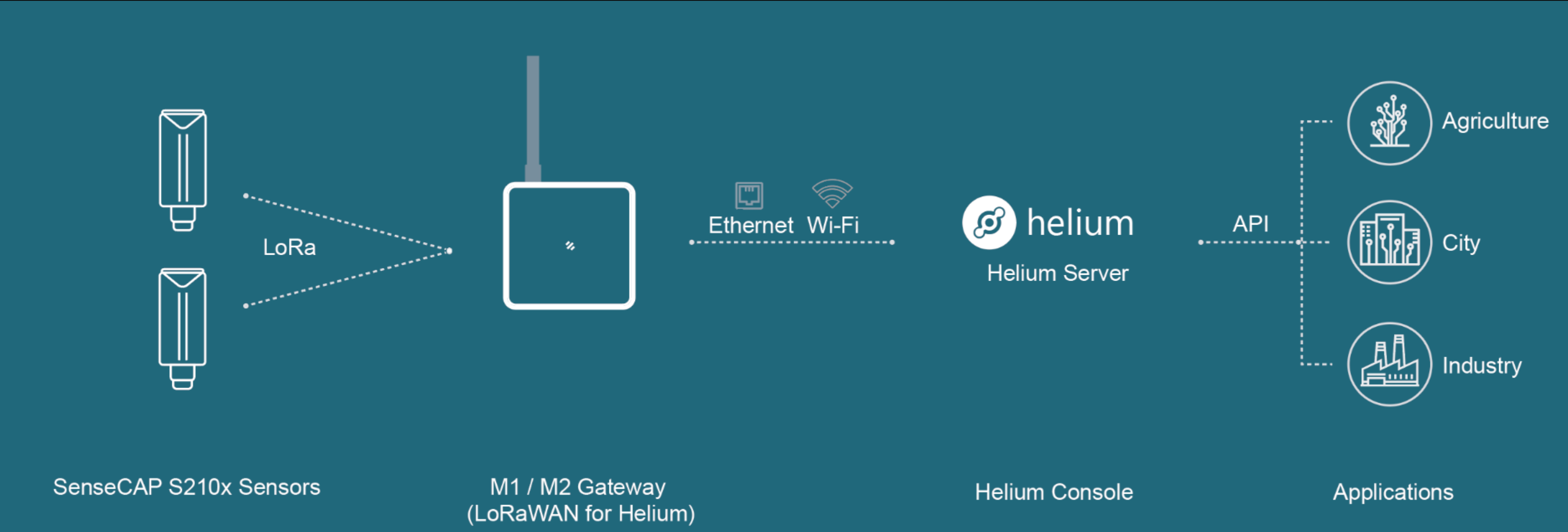 SenseCAP S2101 Wireless LoRaWAN Air Temperature and Humidity Sensor ...