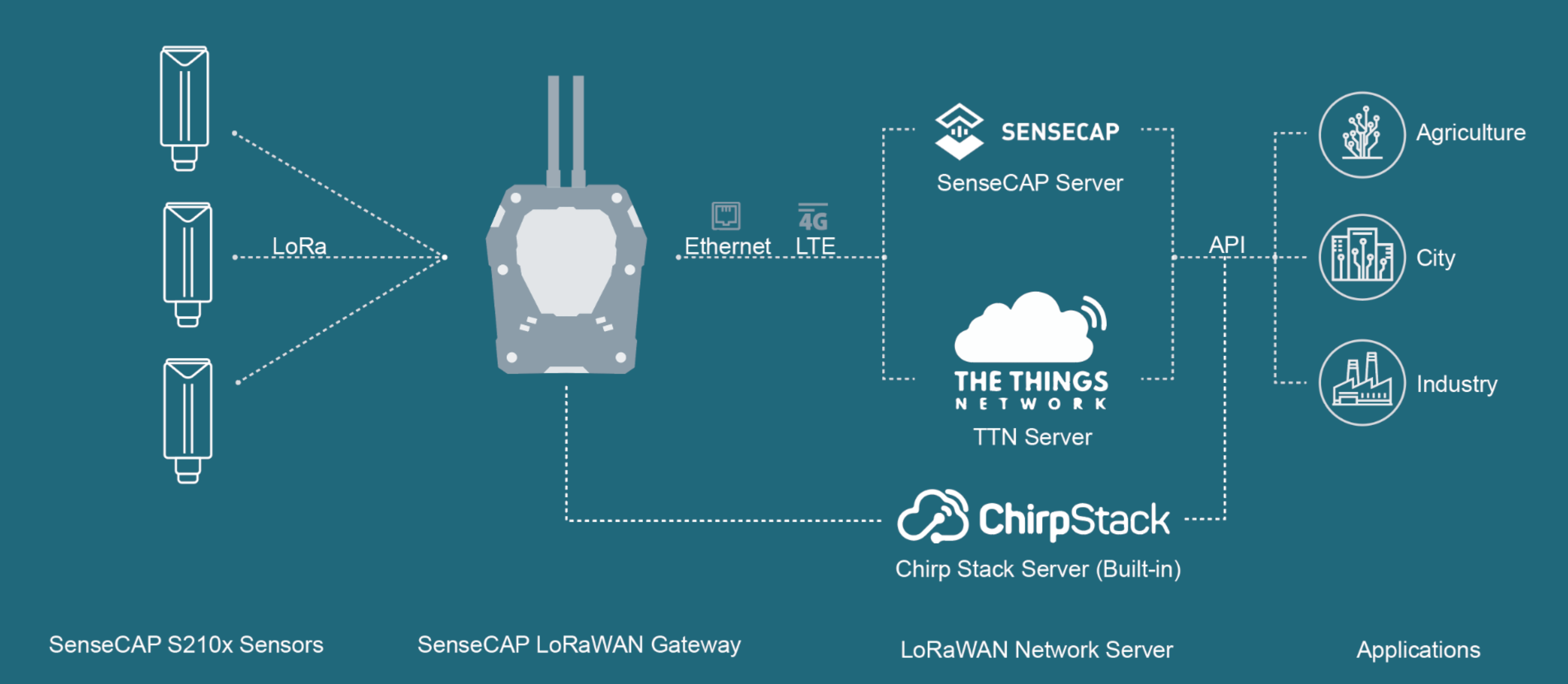 SenseCAP S2101 Wireless LoRaWAN Air Temperature and Humidity Sensor ...