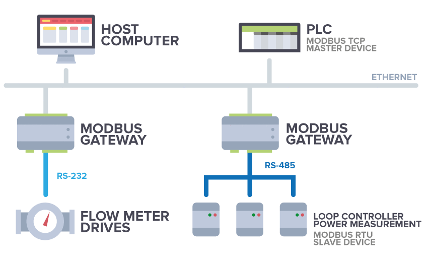 Modbus Gateway - Programmable Modbus RTU to Modbus TCP/MQTT/SNMP IoT ...